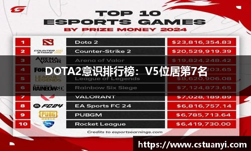 DOTA2意识排行榜：V5位居第7名