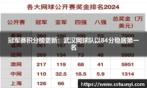 冠军赛积分榜更新：武汉网球队以84分稳居第一名